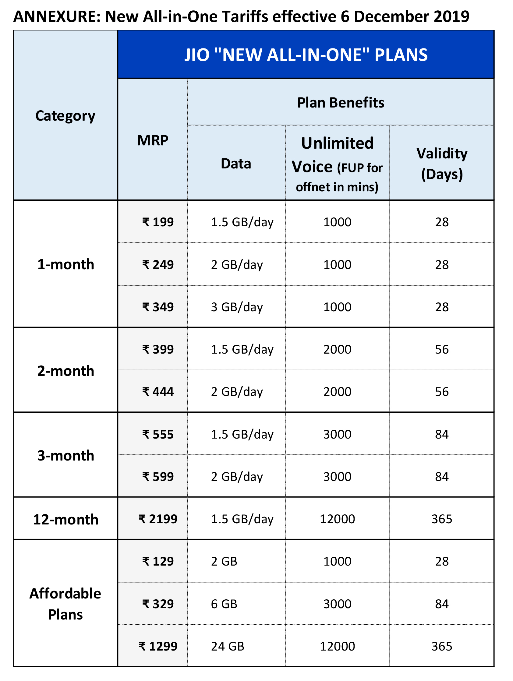 Jio announces AllinOne Plan with upto 39 Tariff hike, See the new
